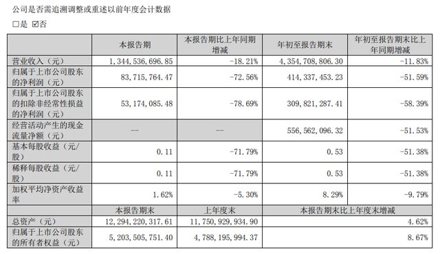 拉卡拉前三季度实现营收43.55亿元 归母净利润4.14亿元插图 拉卡拉前三季度实现营收43.55亿元 归母净利润4.14亿元插图